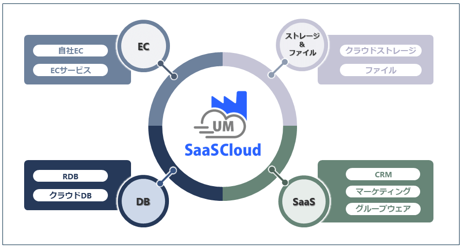 UM SaaS Cloudの組み込み型iPaaSと連携する多様なSaaSとの機能に関する説明の画像