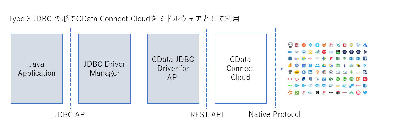 JDBC with CData Connect cloud