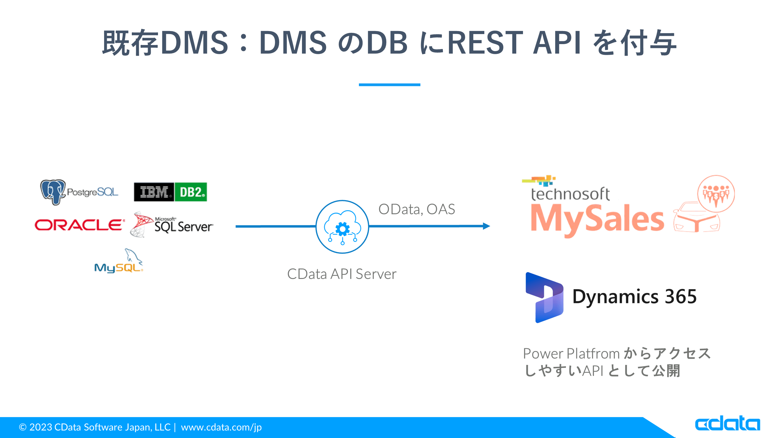 既存DMS のDB にREST API 機能を付与するAPI Server