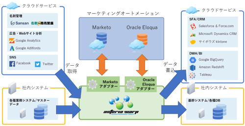 Asteria連携イメージ