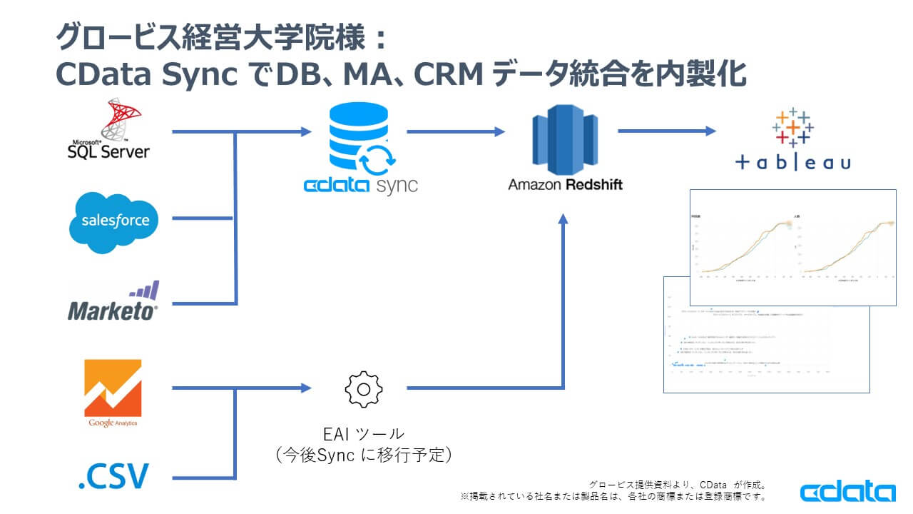 CData Sync でDB、MA、CRM データ統合を内製化