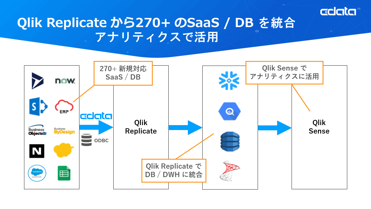 Qlik Replicateから270+のSaaS/DBを統合