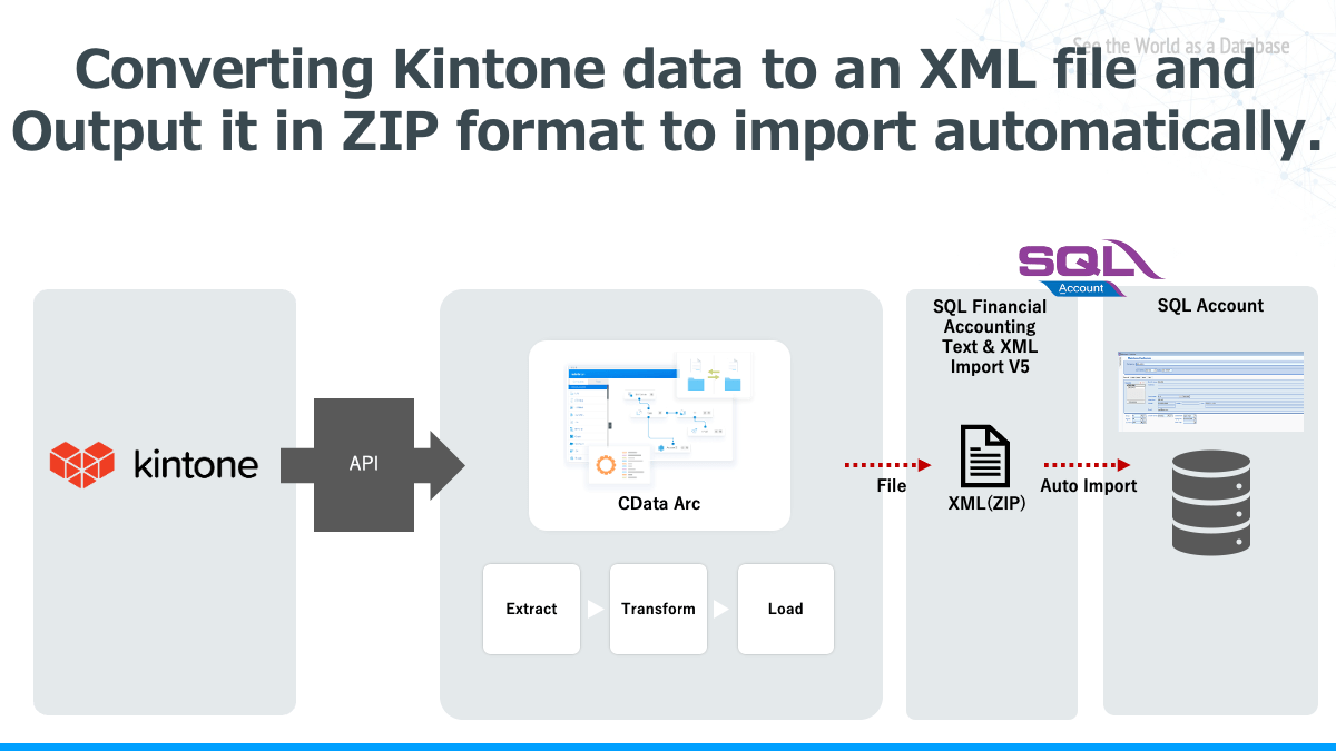 Converting Kintone data to an XML file and
Output it in ZIP format to import automatically.
saLN
SQL Financial
Accounting
Text & XML
Import V5
SQL Account
kintone
API
File
Auto Import
CData Arc
Transform
XML(ZIP)
Load