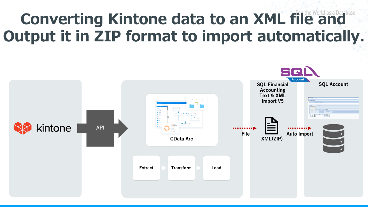 Converting Kintone data to an XML file and 
Output it in ZIP format to import automatically. 
saLN 
SQL Financial 
Accounting 
Text & XML 
Import V5 
SQL Account 
kintone 
API 
File 
Auto Import 
CData Arc 
Transform 
XML(ZIP) 
Load 
