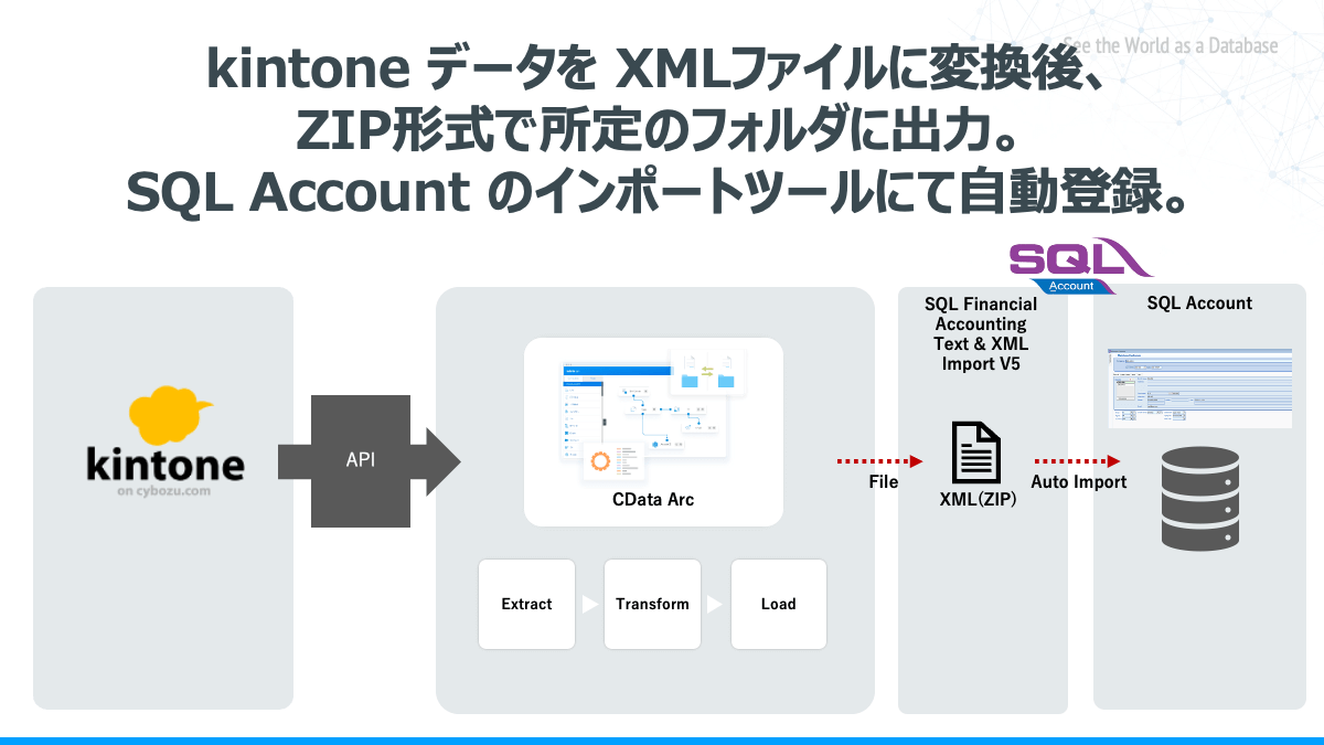 kintone2SQL Account