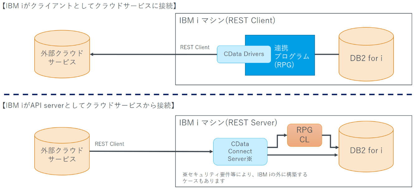 DB2 IBM i 連携イメージ