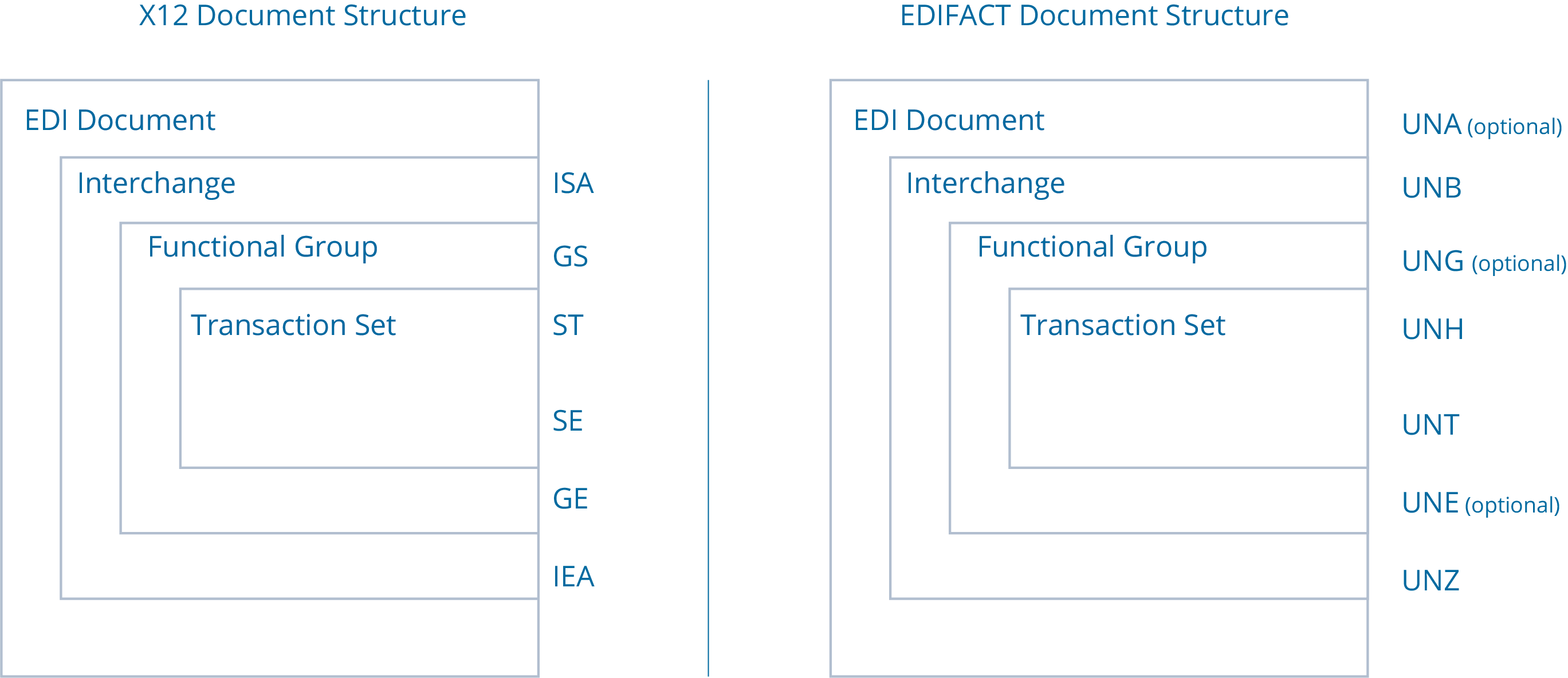 X12 vs. EDIFACT Document Format