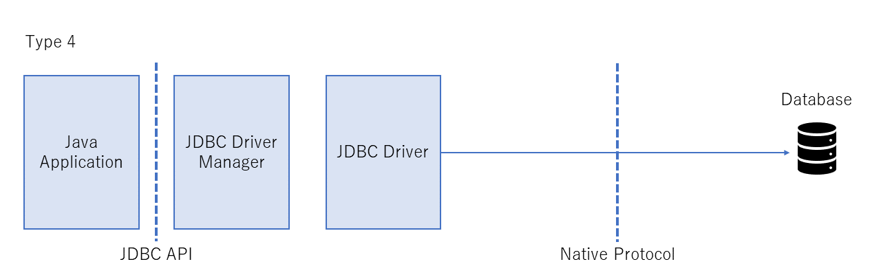 Type 3 JDBC Driver