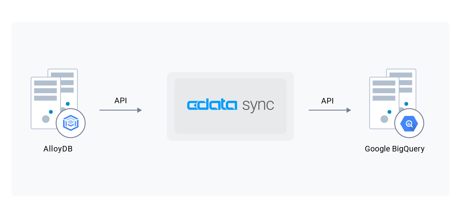 Forging Solutions with CData Software and Google AlloyDB