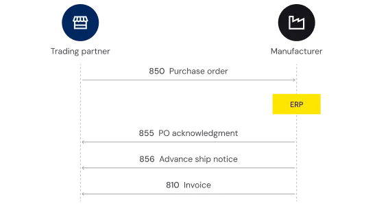 edi document flow
