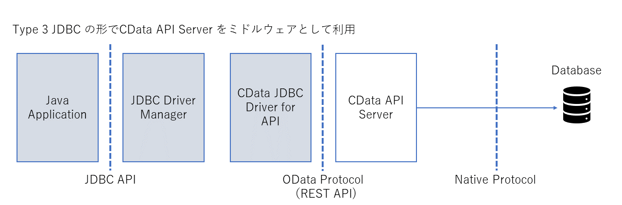 JDBC with API Server