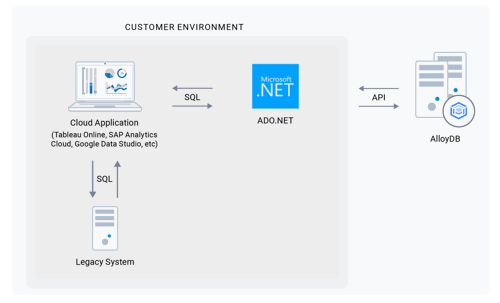 Forging Solutions with CData Software and Google AlloyDB