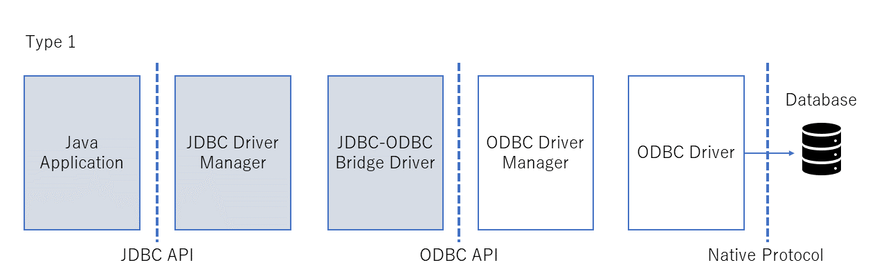 Type 1 ODBC-JDBC-Bridge Driver