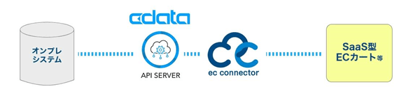 オンプレシステムからAPI Server とEC コネクターを使ってSaaS 製品と連携