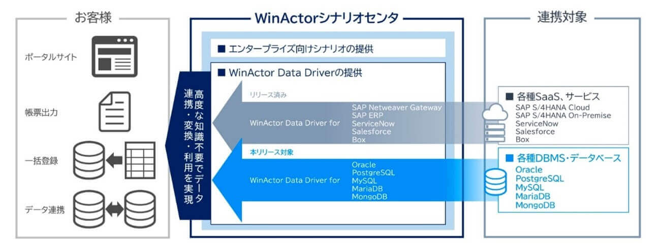 WinActor でCData コネクタが採用