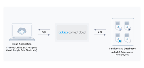 Forging Solutions with CData Software and Google AlloyDB