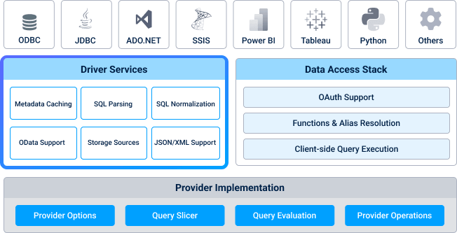 Core Driver Services