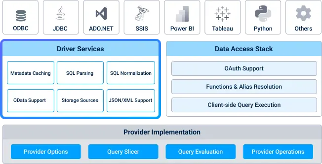 Core Driver Services