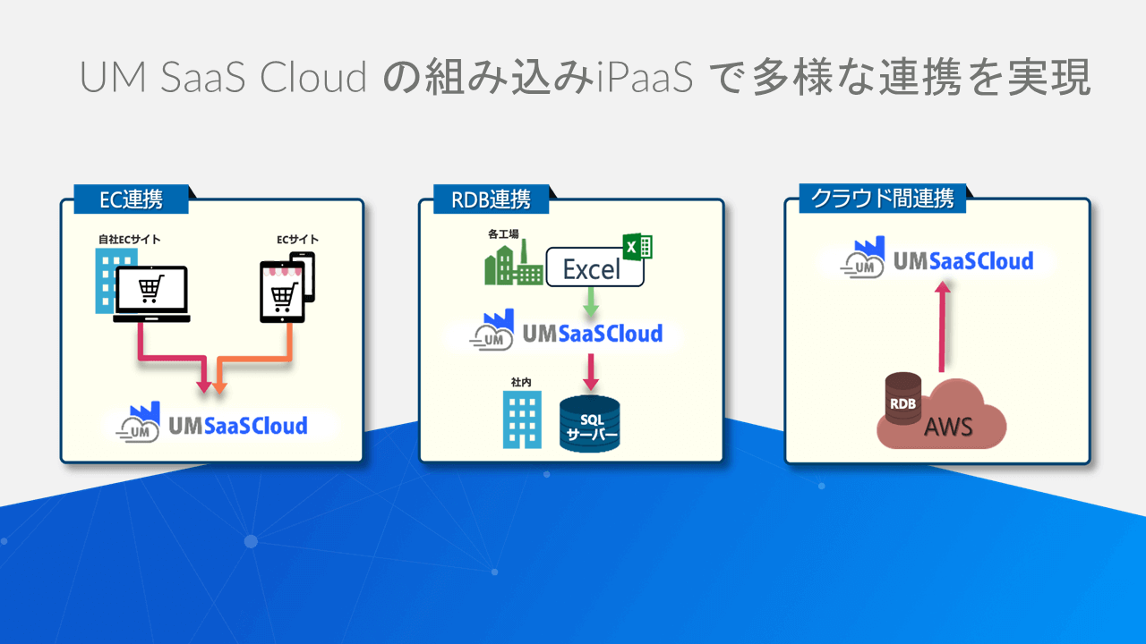 UM SaaS Cloudの組み込み型iPaaS利用シナリオ例を示すプレスリリースの画像