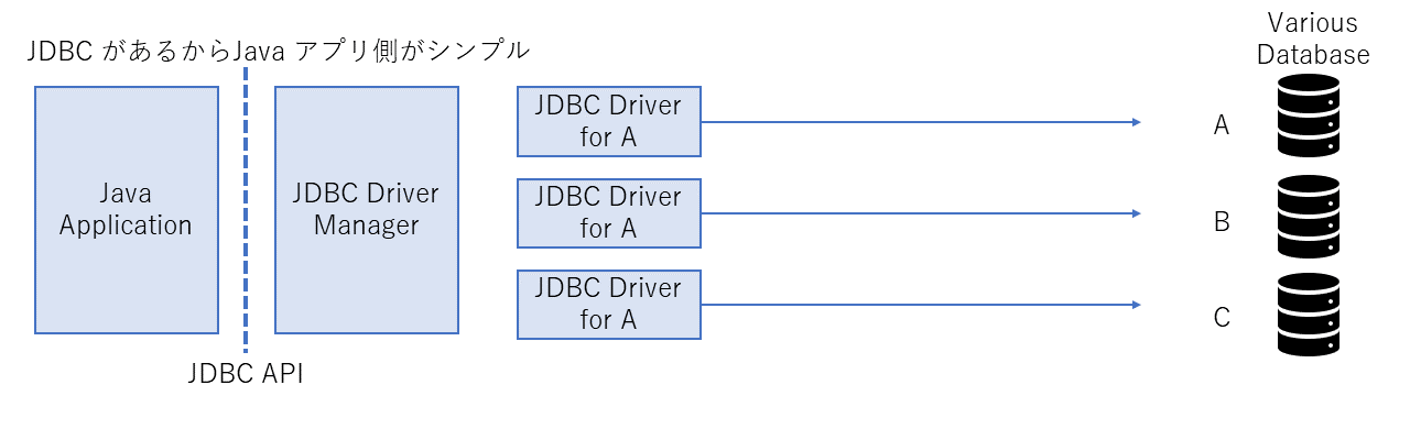 how JDBC work