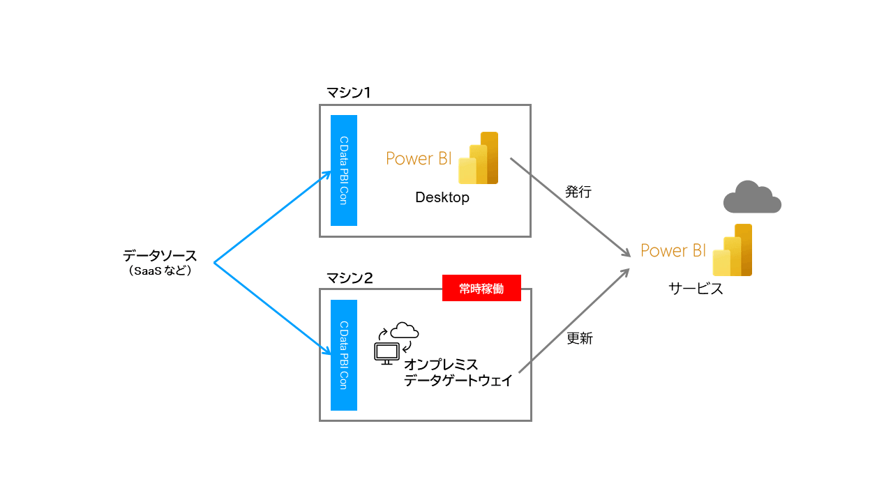 マシン構成パターン1｜オンプレミス・データ・ゲートウェイ用とPower BI Desktop用のマシン2台で実現する